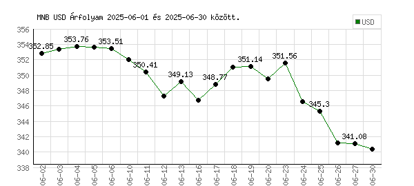 USA Dollár grafikon - 2025. 06.