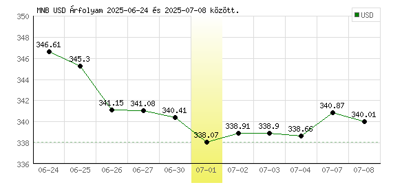USA Dollár grafikon - 2025. 07. 01.