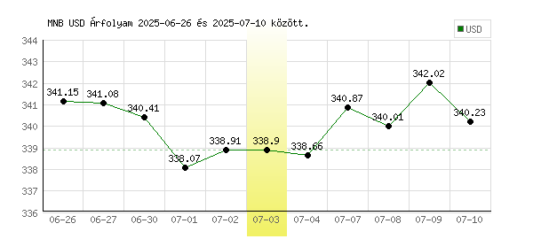USA Dollár grafikon - 2025. 07. 03.