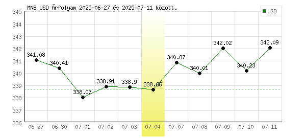 USA Dollár grafikon - 2025. 07. 04.