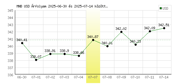 USA Dollár grafikon - 2025. 07. 07.