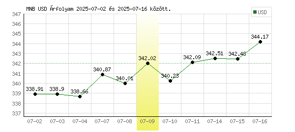 USA Dollár grafikon - 2025. 07. 09.