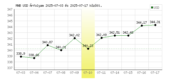 USA Dollár grafikon - 2025. 07. 10.