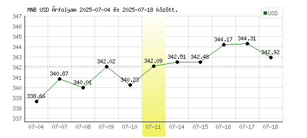 USA Dollár grafikon - 2025. 07. 11.