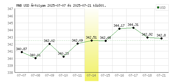 USA Dollár grafikon - 2025. 07. 14.