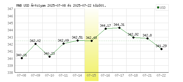 USA Dollár grafikon - 2025. 07. 15.