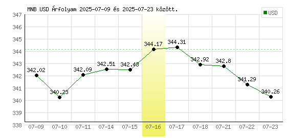 USA Dollár grafikon - 2025. 07. 16.