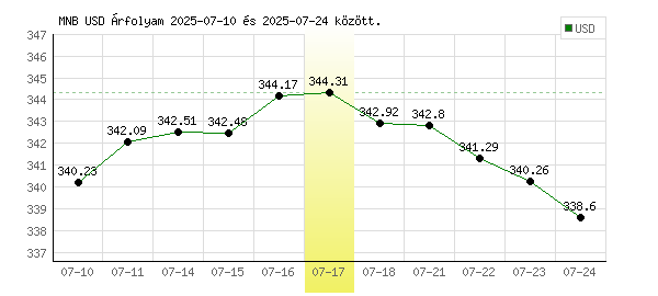 USA Dollár grafikon - 2025. 07. 17.