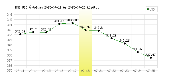 USA Dollár grafikon - 2025. 07. 18.