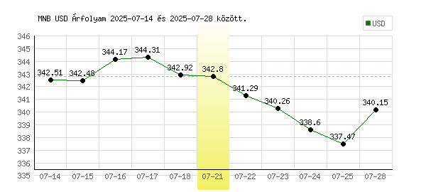USA Dollár grafikon - 2025. 07. 21.