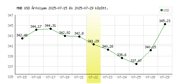 USA Dollár grafikon - 2025. 07. 22.