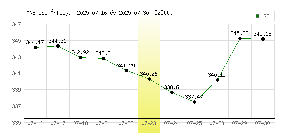 USA Dollár grafikon - 2025. 07. 23.