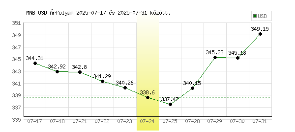USA Dollár grafikon - 2025. 07. 24.