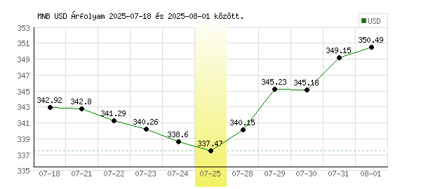 USA Dollár grafikon - 2025. 07. 25.