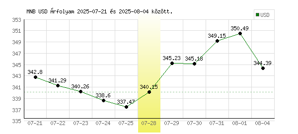 USA Dollár grafikon - 2025. 07. 28.