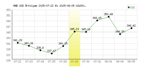 USA Dollár grafikon - 2025. 07. 29.