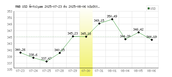 USA Dollár grafikon - 2025. 07. 30.