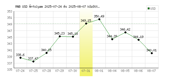 USA Dollár grafikon - 2025. 07. 31.