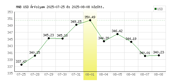 USA Dollár grafikon - 2025. 08. 01.