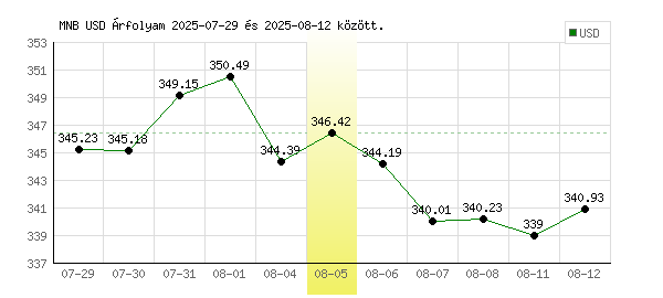 USA Dollár grafikon - 2025. 08. 05.
