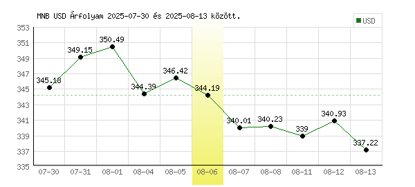 USA Dollár grafikon - 2025. 08. 06.