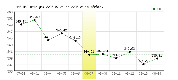 USA Dollár grafikon - 2025. 08. 07.