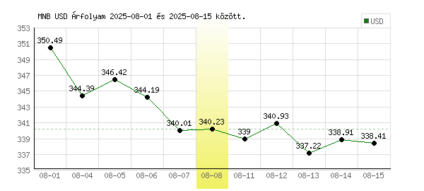 USA Dollár grafikon - 2025. 08. 08.