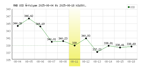 USA Dollár grafikon - 2025. 08. 11.