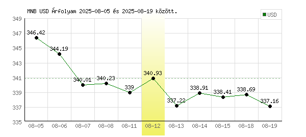 USA Dollár grafikon - 2025. 08. 12.