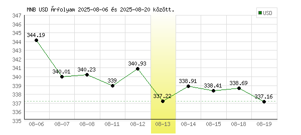 USA Dollár grafikon - 2025. 08. 13.