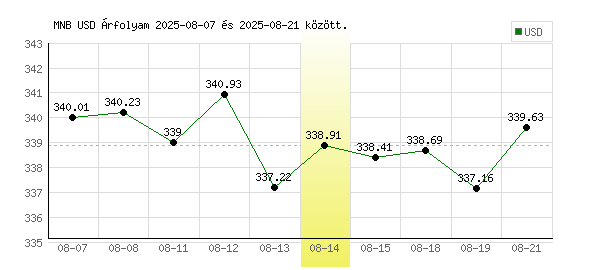USA Dollár grafikon - 2025. 08. 14.