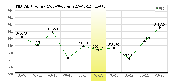 USA Dollár grafikon - 2025. 08. 15.