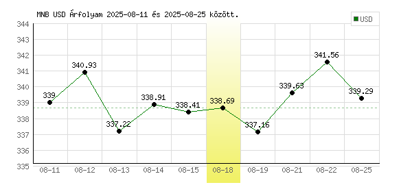 USA Dollár grafikon - 2025. 08. 18.