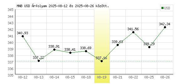 USA Dollár grafikon - 2025. 08. 19.