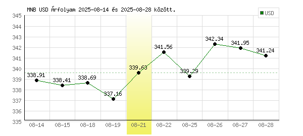 USA Dollár grafikon - 2025. 08. 21.