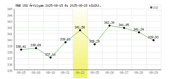 USA Dollár grafikon - 2025. 08. 22.