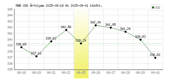 USA Dollár grafikon - 2025. 08. 25.