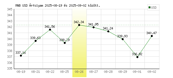 USA Dollár grafikon - 2025. 08. 26.