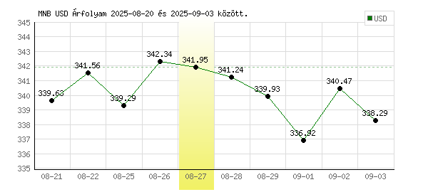USA Dollár grafikon - 2025. 08. 27.