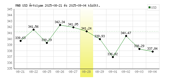 USA Dollár grafikon - 2025. 08. 28.