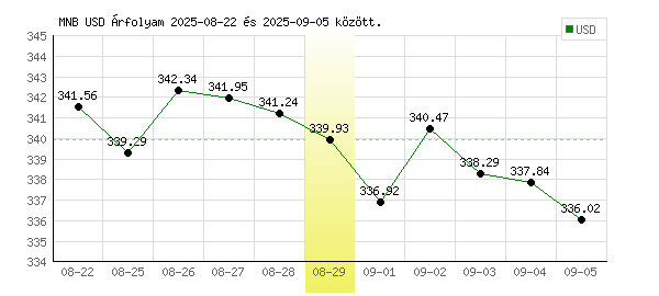 USA Dollár grafikon - 2025. 08. 29.