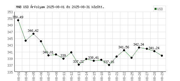 USA Dollár grafikon - 2025. 08.