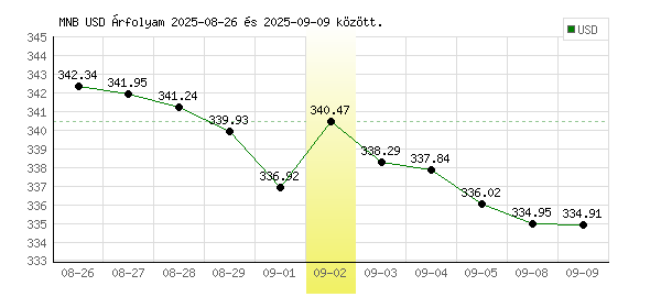 USA Dollár grafikon - 2025. 09. 02.