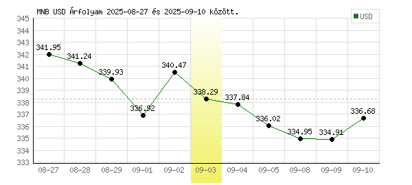USA Dollár grafikon - 2025. 09. 03.