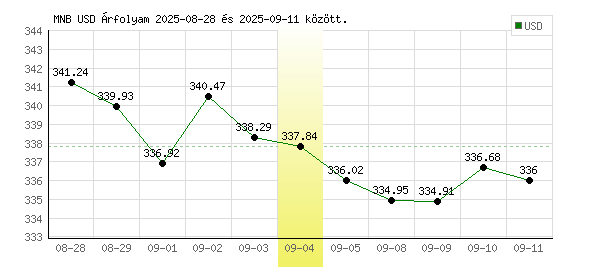 USA Dollár grafikon - 2025. 09. 04.