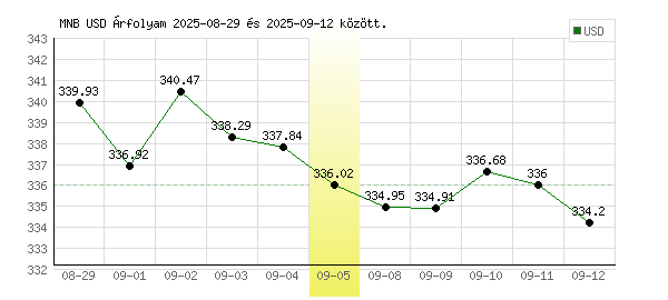 USA Dollár grafikon - 2025. 09. 05.