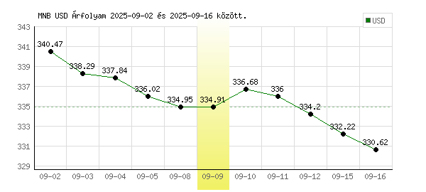 USA Dollár grafikon - 2025. 09. 09.