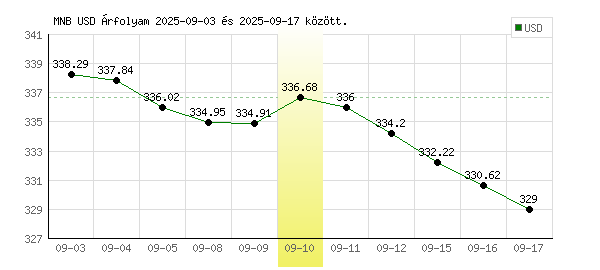 USA Dollár grafikon - 2025. 09. 10.