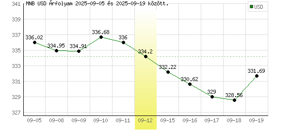 USA Dollár grafikon - 2025. 09. 12.