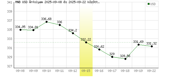 USA Dollár grafikon - 2025. 09. 15.